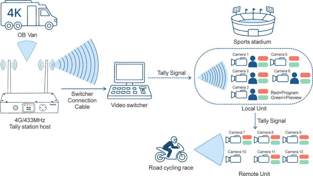Local + Remote tally in one system​