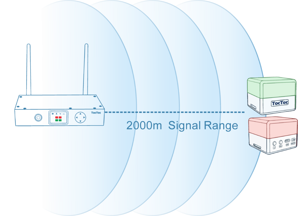 Reliable on-site 433Mhz transmission up to 2000m​